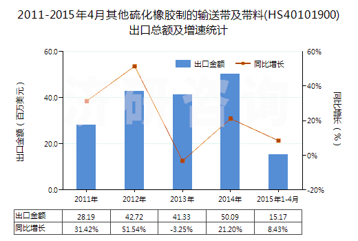 2011-2015年4月其他硫化橡膠制的輸送帶及帶料(HS40101900)出口總額及增速統(tǒng)計(jì)